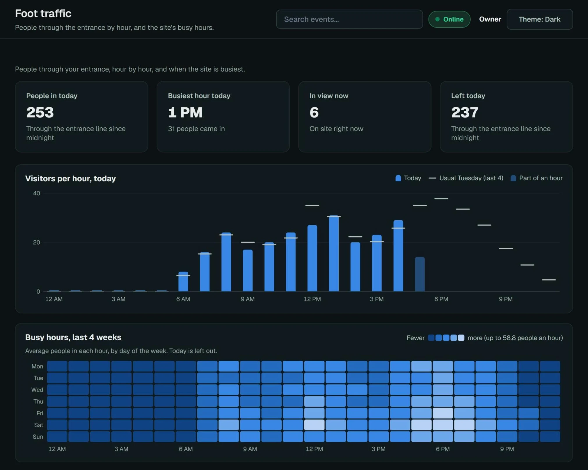 Nexovia Operations Analytics, shown with sample data — 253 people in today, busiest at 1 PM, a bar chart of visitors per hour against the usual Tuesday, and a four-week busy-hours grid