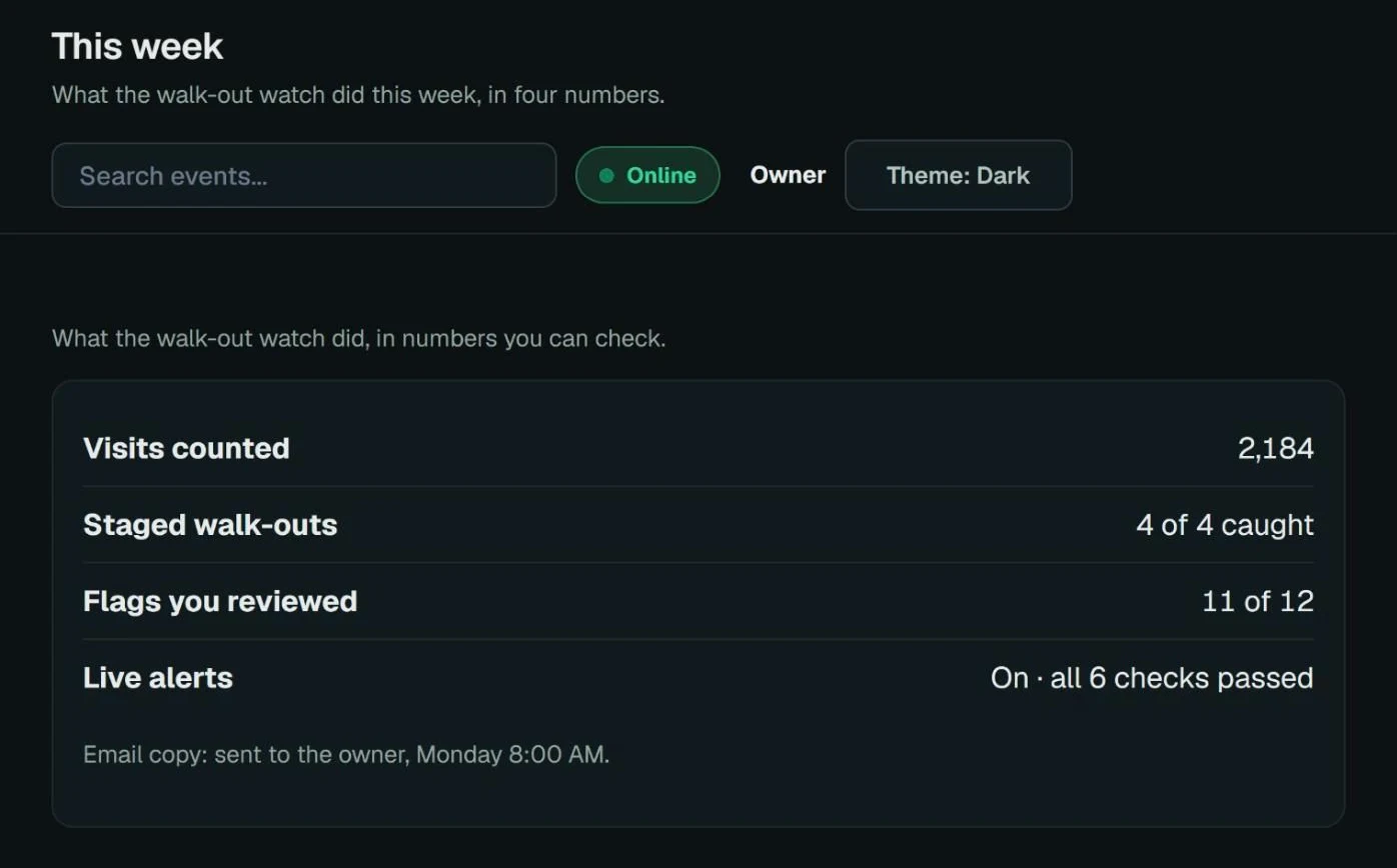 The Nexovia weekly summary, shown with sample data — 2,184 visits counted, 4 of 4 staged walk-outs caught, 11 of 12 flags reviewed, and live alerts on with all six checks passed